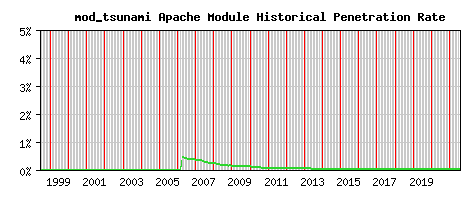 mod_tsunami Module Historical Market Share Graph