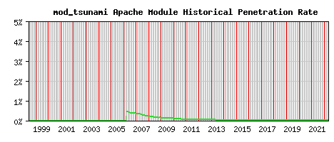 mod_tsunami Module Historical Market Share Graph