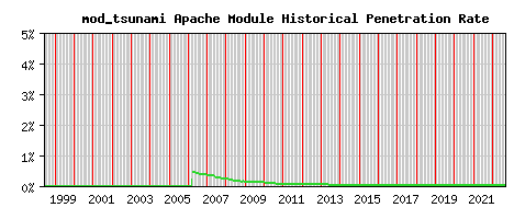 mod_tsunami Module Historical Market Share Graph