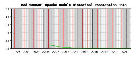 mod_tsunami Module Historical Market Share Graph