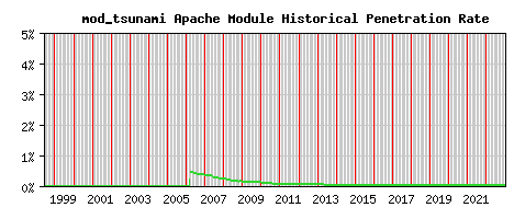 mod_tsunami Module Historical Market Share Graph