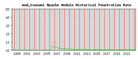 mod_tsunami Module Historical Market Share Graph