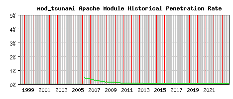mod_tsunami Module Historical Market Share Graph
