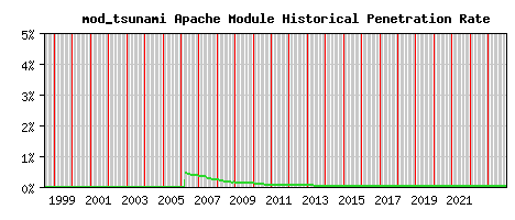 mod_tsunami Module Historical Market Share Graph