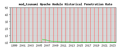 mod_tsunami Module Historical Market Share Graph