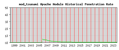 mod_tsunami Module Historical Market Share Graph