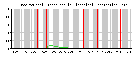 mod_tsunami Module Historical Market Share Graph