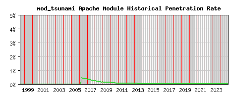 mod_tsunami Module Historical Market Share Graph