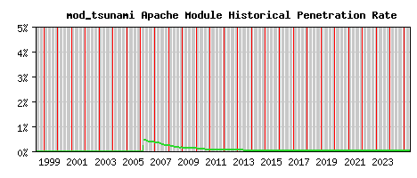 mod_tsunami Module Historical Market Share Graph