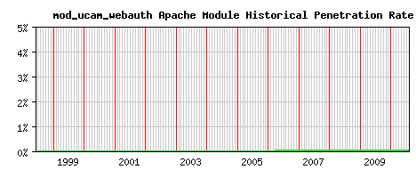 mod_ucam_webauth Module Historical Market Share Graph