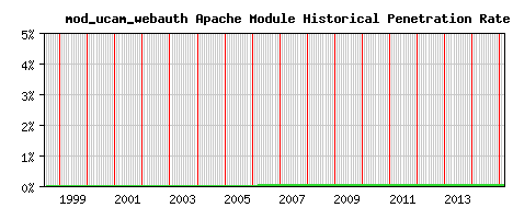 mod_ucam_webauth Module Historical Market Share Graph