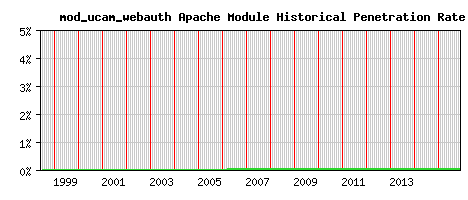 mod_ucam_webauth Module Historical Market Share Graph