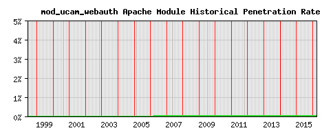 mod_ucam_webauth Module Historical Market Share Graph