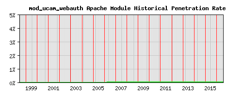 mod_ucam_webauth Module Historical Market Share Graph