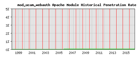 mod_ucam_webauth Module Historical Market Share Graph