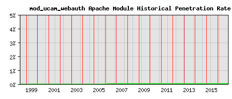 mod_ucam_webauth Module Historical Market Share Graph