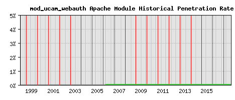 mod_ucam_webauth Module Historical Market Share Graph