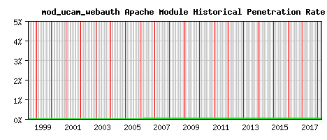 mod_ucam_webauth Module Historical Market Share Graph