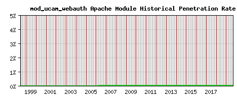 mod_ucam_webauth Module Historical Market Share Graph