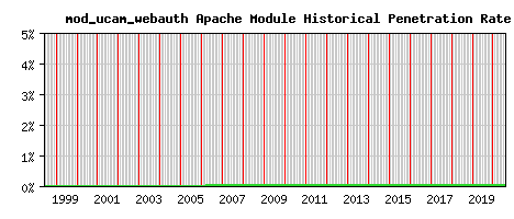 mod_ucam_webauth Module Historical Market Share Graph
