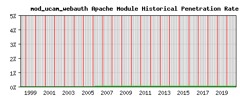 mod_ucam_webauth Module Historical Market Share Graph