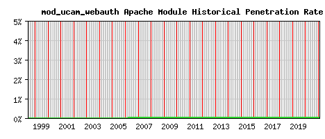 mod_ucam_webauth Module Historical Market Share Graph