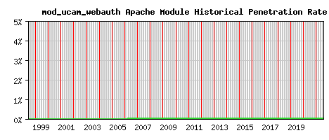 mod_ucam_webauth Module Historical Market Share Graph