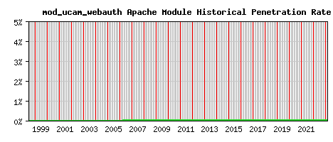 mod_ucam_webauth Module Historical Market Share Graph