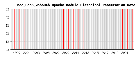 mod_ucam_webauth Module Historical Market Share Graph