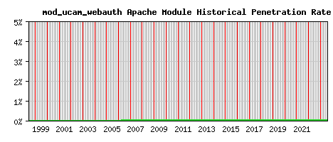 mod_ucam_webauth Module Historical Market Share Graph