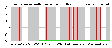mod_ucam_webauth Module Historical Market Share Graph