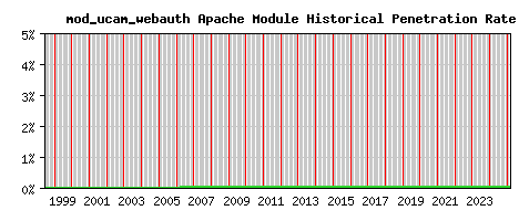 mod_ucam_webauth Module Historical Market Share Graph