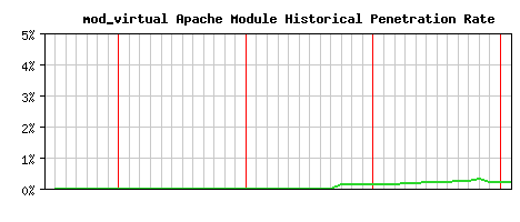 mod_virtual Module Historical Market Share Graph