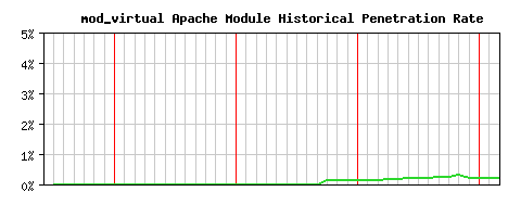 mod_virtual Module Historical Market Share Graph