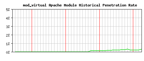 mod_virtual Module Historical Market Share Graph