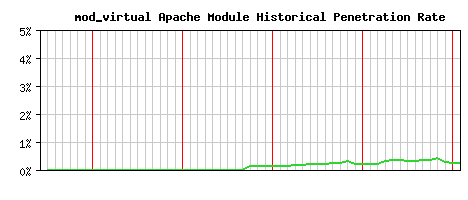 mod_virtual Module Historical Market Share Graph