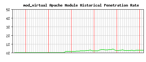 mod_virtual Module Historical Market Share Graph