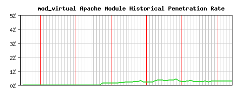 mod_virtual Module Historical Market Share Graph