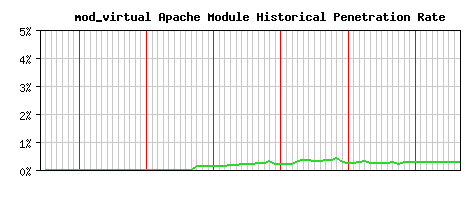 mod_virtual Module Historical Market Share Graph