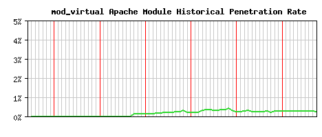 mod_virtual Module Historical Market Share Graph