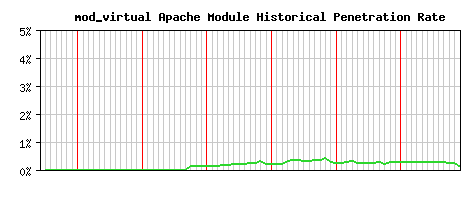 mod_virtual Module Historical Market Share Graph