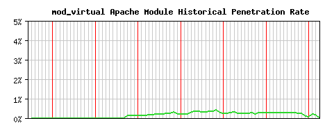 mod_virtual Module Historical Market Share Graph