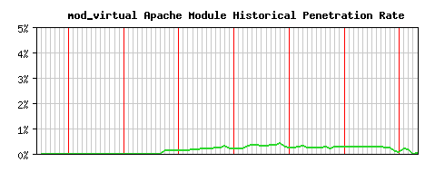 mod_virtual Module Historical Market Share Graph