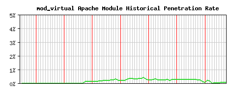 mod_virtual Module Historical Market Share Graph