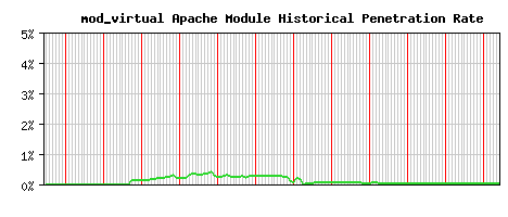mod_virtual Module Historical Market Share Graph
