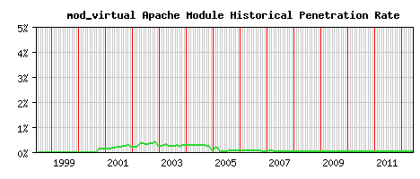 mod_virtual Module Historical Market Share Graph