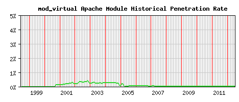 mod_virtual Module Historical Market Share Graph