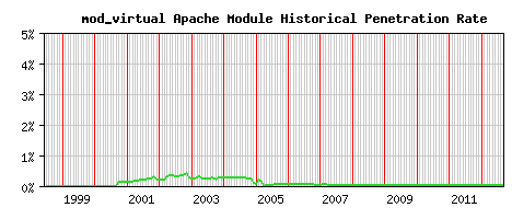 mod_virtual Module Historical Market Share Graph