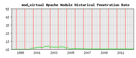 mod_virtual Module Historical Market Share Graph