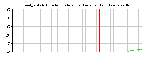 mod_watch Module Historical Market Share Graph